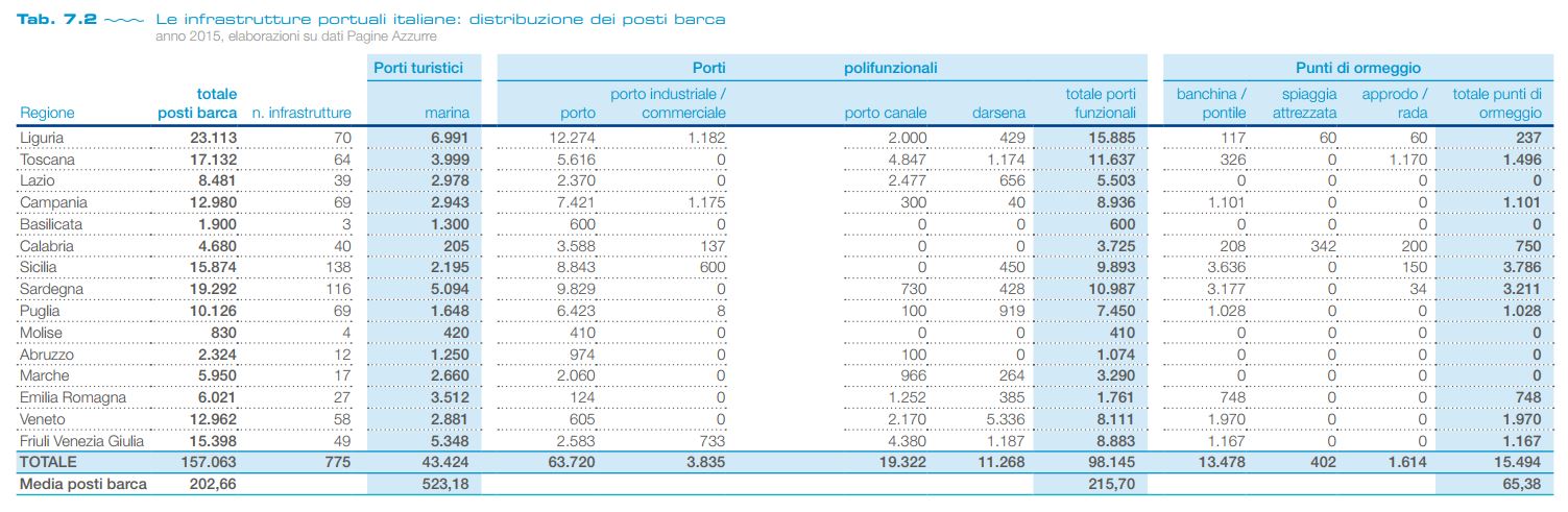 05 infrastrutture portuali italiane distribuzione dei posti barca